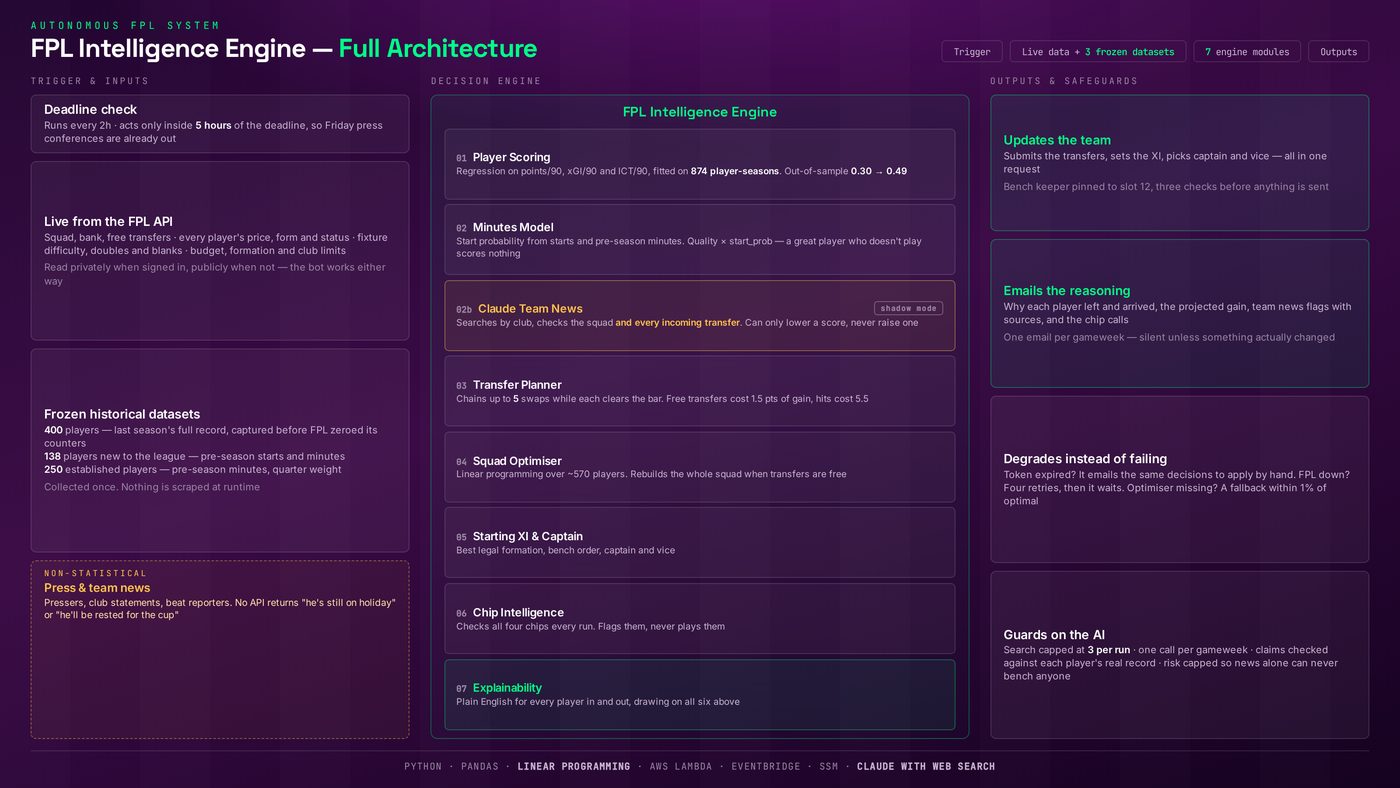 The full pipeline: deadline check, FPL API, frozen historical datasets and non-statistical inputs feeding player scoring, minutes model, transfer planner, squad optimiser, captaincy, chip intelligence and an explainability layer.