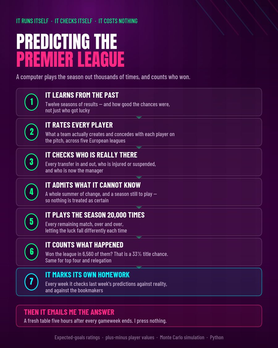 Seven-step diagram: learns from twelve seasons, rates every player, checks availability and manager, admits what it cannot know, plays the season 20,000 times, counts outcomes, then marks its own past predictions.