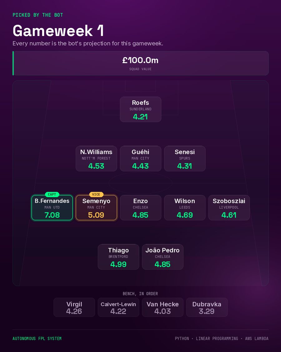 The bot's Gameweek 1 team sheet, with its own projected points printed on every player it picked.