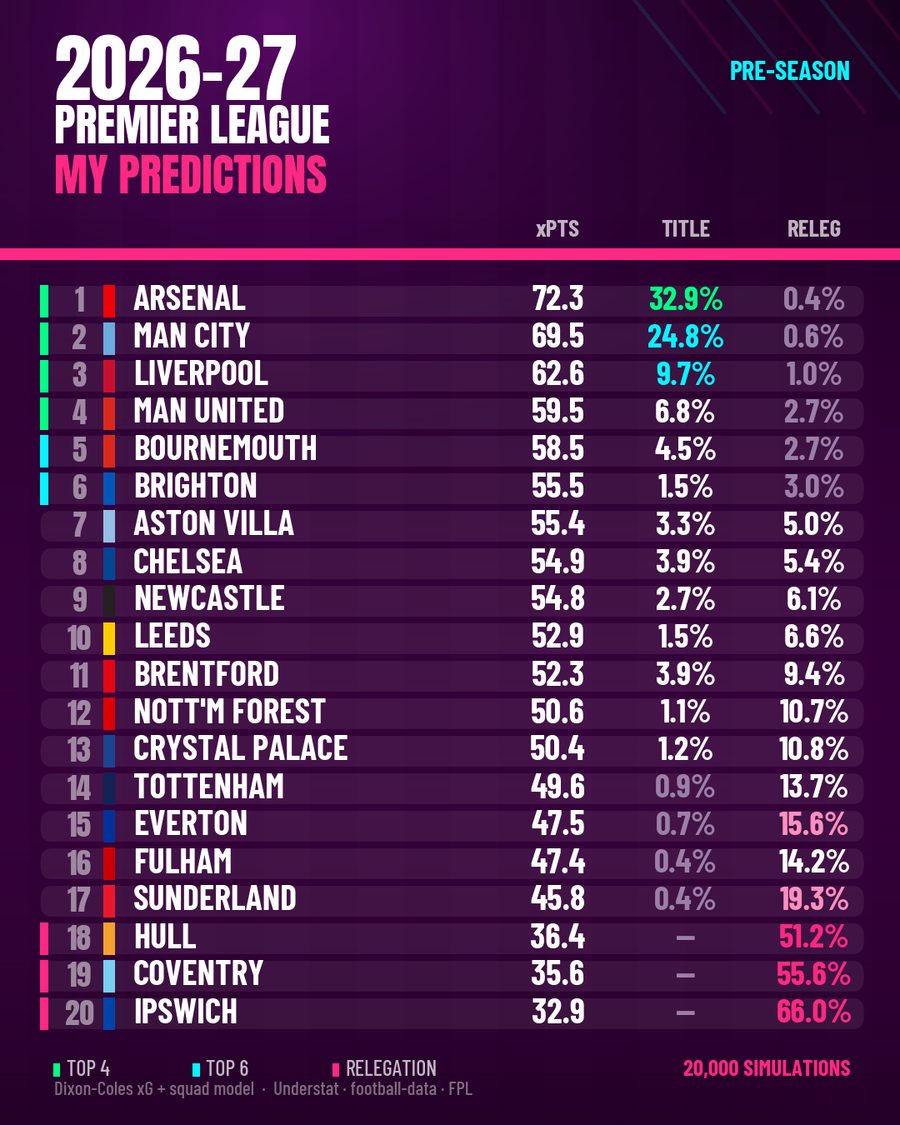 The model's 2026-27 Premier League table: expected points, title odds and relegation odds for all twenty clubs.
