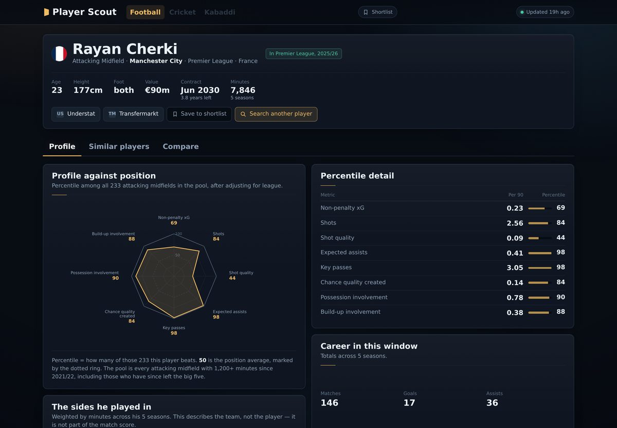 A player profile: percentile radar against every attacking midfielder in the pool, with per-90 figures and percentiles for all fourteen metrics.